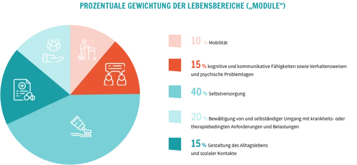 img-grafik-prozentuale_gewichtung_der_lebensbereiche.webp