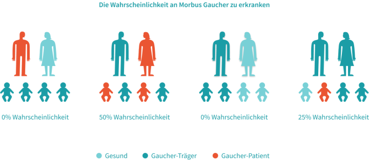 Wahrscheinlichkeit von Morbus Gaucher